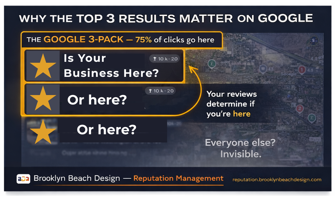 Most clicks go to the top 3 results — your reviews determine if you're there